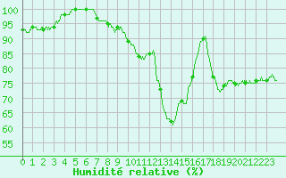 Courbe de l'humidit relative pour Metz (57)