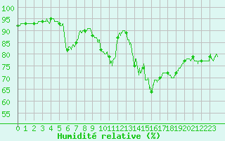 Courbe de l'humidit relative pour Cherbourg (50)
