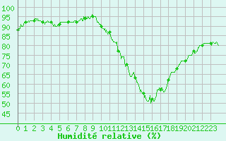 Courbe de l'humidit relative pour Dinard (35)