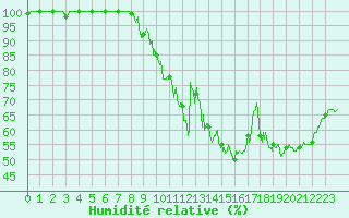 Courbe de l'humidit relative pour Romorantin (41)