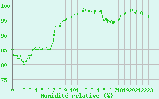 Courbe de l'humidit relative pour Rouen (76)