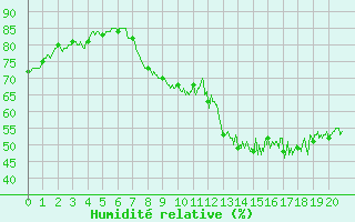 Courbe de l'humidit relative pour Chastreix (63)