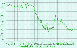 Courbe de l'humidit relative pour Nevers (58)