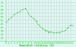 Courbe de l'humidit relative pour Nantes (44)