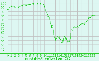 Courbe de l'humidit relative pour La Rochelle - Aerodrome (17)
