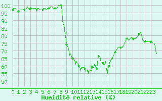 Courbe de l'humidit relative pour Figari (2A)