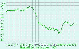 Courbe de l'humidit relative pour Villacoublay (78)