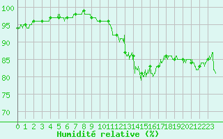 Courbe de l'humidit relative pour Vichy (03)