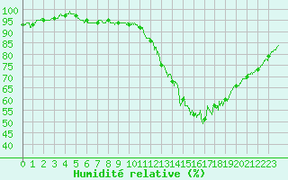 Courbe de l'humidit relative pour Lorient (56)