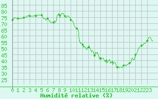 Courbe de l'humidit relative pour Lyon - Saint-Exupry (69)