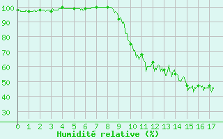 Courbe de l'humidit relative pour Bussang (88)
