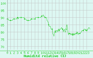 Courbe de l'humidit relative pour Rouen (76)