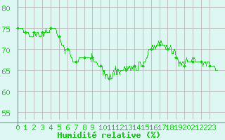 Courbe de l'humidit relative pour Aurillac (15)