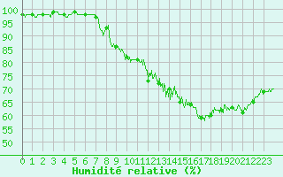 Courbe de l'humidit relative pour Annecy (74)