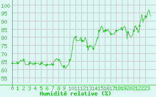 Courbe de l'humidit relative pour Albi (81)