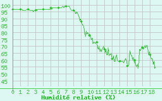 Courbe de l'humidit relative pour Chlons-en-Champagne (51)