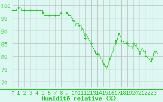 Courbe de l'humidit relative pour Dijon / Longvic (21)