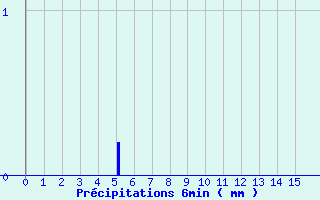 Diagramme des prcipitations pour Saint-Barthelemy-de-Vals (26)