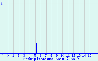 Diagramme des prcipitations pour Cosse-Le-Vivien (53)