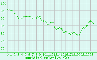 Courbe de l'humidit relative pour Metz (57)