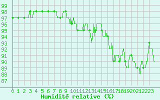 Courbe de l'humidit relative pour Nevers (58)