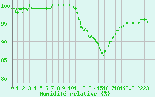 Courbe de l'humidit relative pour Lorient (56)