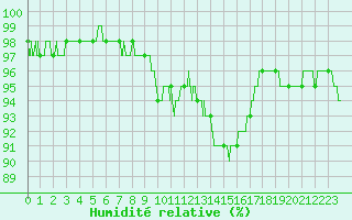 Courbe de l'humidit relative pour Blois (41)