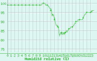 Courbe de l'humidit relative pour Bordeaux (33)