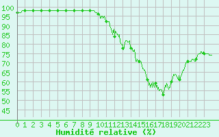Courbe de l'humidit relative pour Limoges (87)