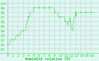 Courbe de l'humidit relative pour Cap de la Hve (76)