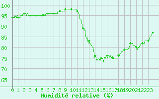 Courbe de l'humidit relative pour Paris - Montsouris (75)