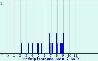 Diagramme des prcipitations pour Diou (03)