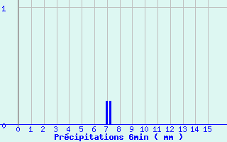 Diagramme des prcipitations pour Bourdeaux (26)