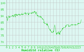 Courbe de l'humidit relative pour Gourdon (46)