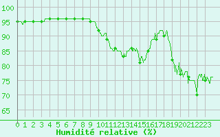 Courbe de l'humidit relative pour Pointe de Chassiron (17)