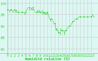 Courbe de l'humidit relative pour Toussus-le-Noble (78)