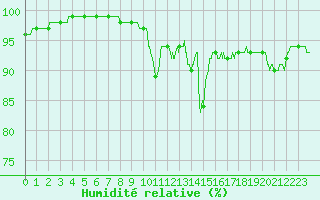 Courbe de l'humidit relative pour Belfort-Dorans (90)