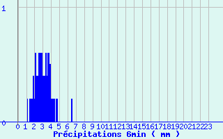 Diagramme des prcipitations pour Randan (63)