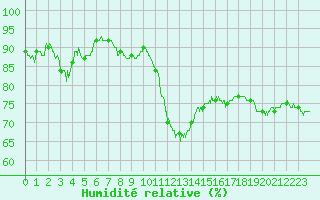 Courbe de l'humidit relative pour Dijon / Longvic (21)