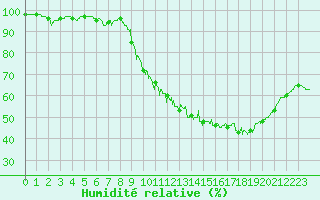 Courbe de l'humidit relative pour Limoges (87)