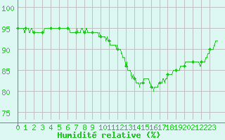 Courbe de l'humidit relative pour Chteaudun (28)