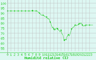 Courbe de l'humidit relative pour Pointe de Chassiron (17)