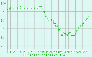 Courbe de l'humidit relative pour Dax (40)