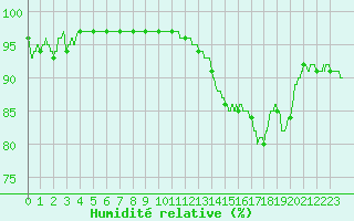 Courbe de l'humidit relative pour Nuaill-sur-Boutonne (17)