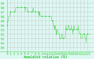 Courbe de l'humidit relative pour Chteaudun (28)