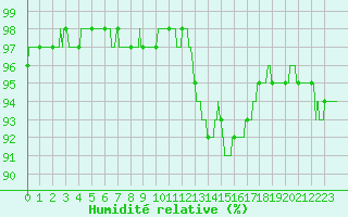 Courbe de l'humidit relative pour Deux-Verges (15)