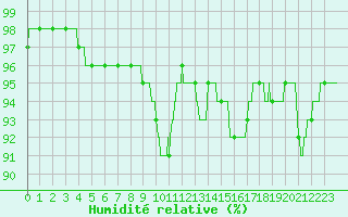 Courbe de l'humidit relative pour Nort-sur-Erdre (44)