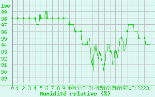 Courbe de l'humidit relative pour Troyes (10)