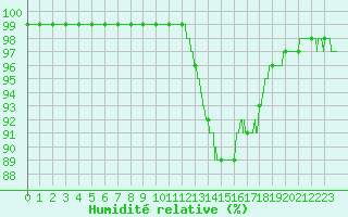 Courbe de l'humidit relative pour Angoulme - Brie Champniers (16)