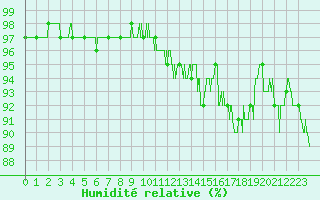 Courbe de l'humidit relative pour Murviel-ls-Bziers (34)